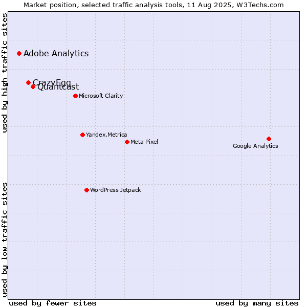 Market position of Quantcast vs. CrazyEgg vs. Adobe Analytics