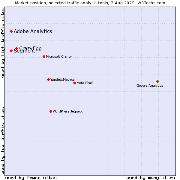 Market position of CrazyEgg vs. Segment vs. Adobe Analytics
