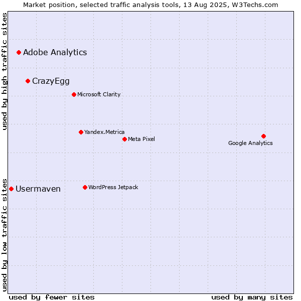 Market position of CrazyEgg vs. Adobe Analytics vs. Usermaven