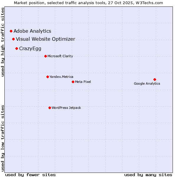 Market position of CrazyEgg vs. Visual Website Optimizer vs. Adobe Analytics