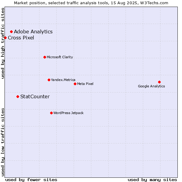 Market position of StatCounter vs. Adobe Analytics vs. Cross Pixel