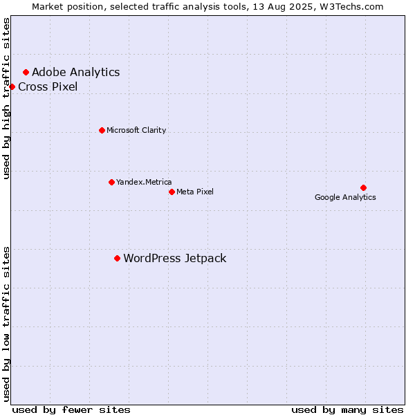 Market position of WordPress Jetpack vs. Adobe Analytics vs. Cross Pixel