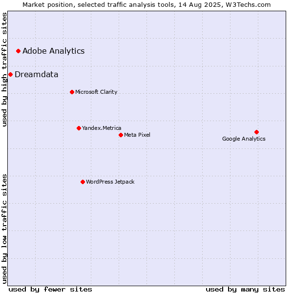 Market position of Adobe Analytics vs. Dreamdata