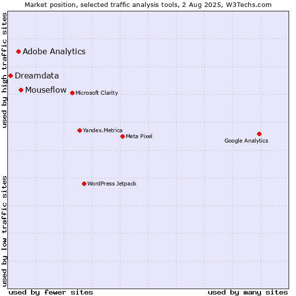 Market position of Mouseflow vs. Adobe Analytics vs. Dreamdata