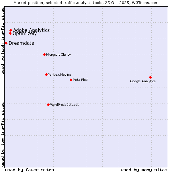Market position of Adobe Analytics vs. Optimizely vs. Dreamdata