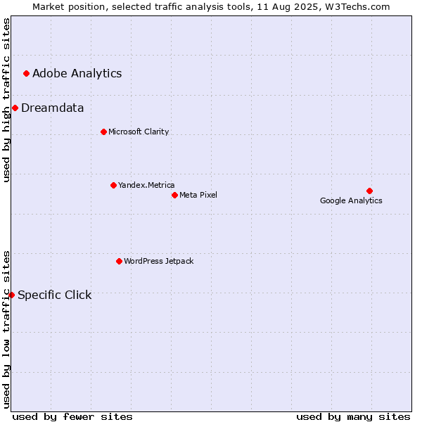 Market position of Adobe Analytics vs. Dreamdata vs. Specific Click