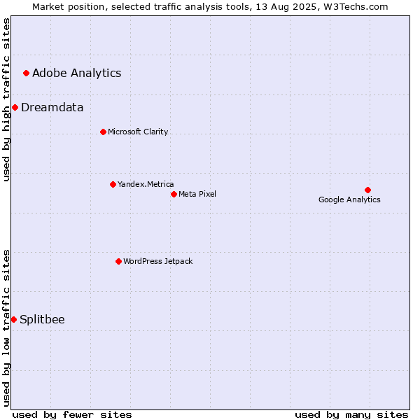 Market position of Adobe Analytics vs. Dreamdata vs. Splitbee