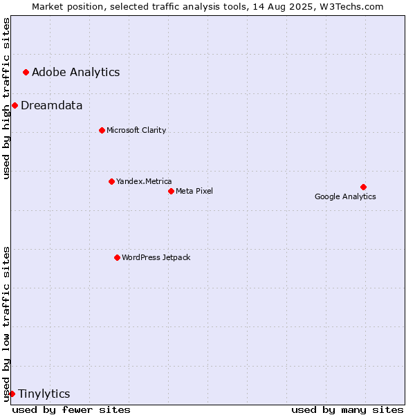 Market position of Adobe Analytics vs. Dreamdata vs. Tinylytics
