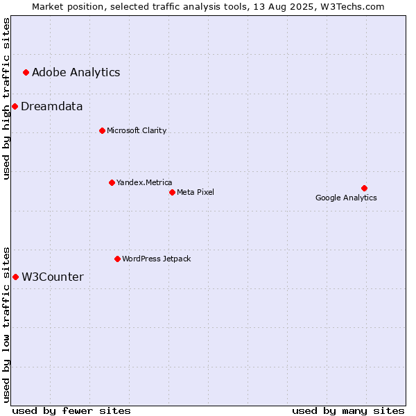Market position of Adobe Analytics vs. W3Counter vs. Dreamdata