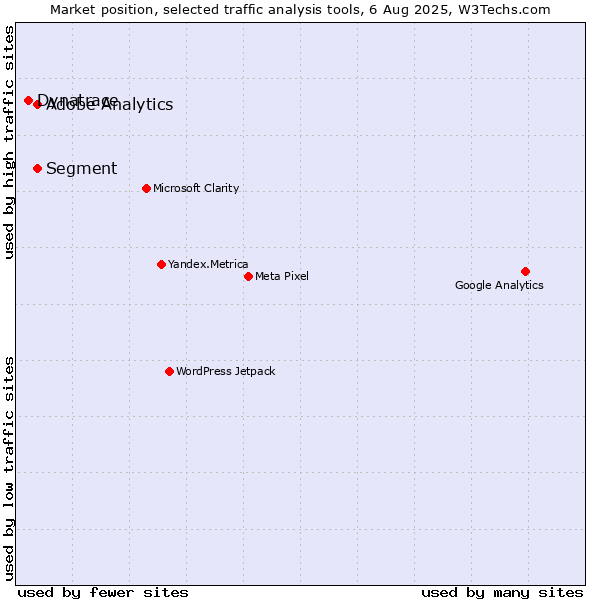 Market position of Segment vs. Adobe Analytics vs. Dynatrace