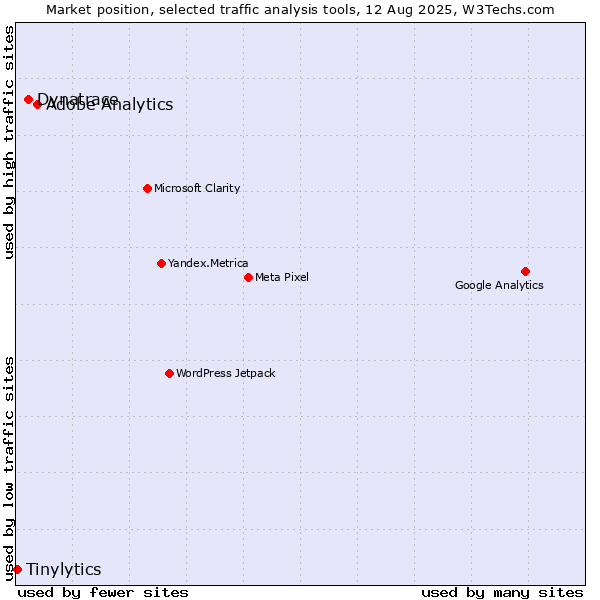 Market position of Adobe Analytics vs. Dynatrace vs. Tinylytics