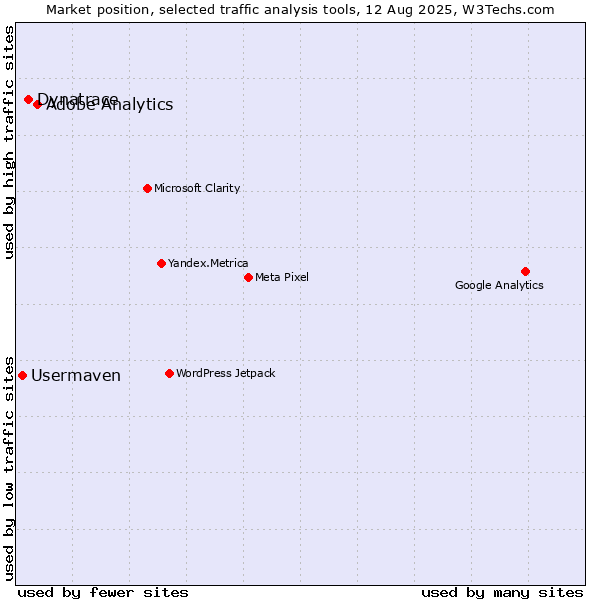 Market position of Adobe Analytics vs. Dynatrace vs. Usermaven