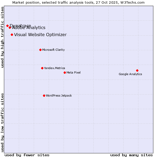 Market position of Visual Website Optimizer vs. Adobe Analytics vs. Dynatrace