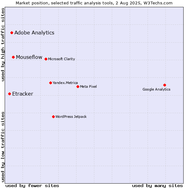 Market position of Mouseflow vs. Adobe Analytics vs. Etracker