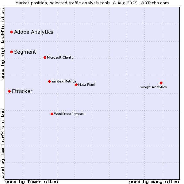 Market position of Segment vs. Adobe Analytics vs. Etracker