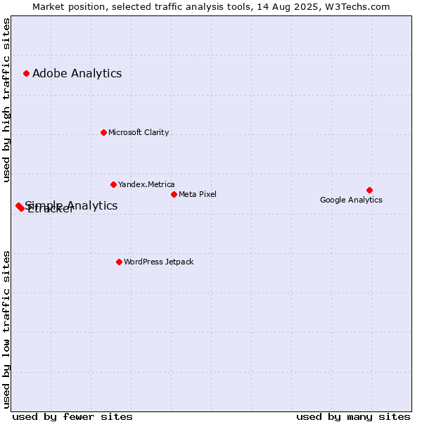 Market position of Adobe Analytics vs. Etracker vs. Simple Analytics
