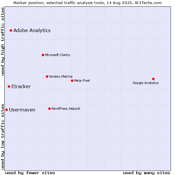Market position of Adobe Analytics vs. Etracker vs. Usermaven