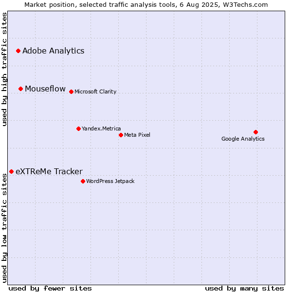 Market position of Mouseflow vs. Adobe Analytics vs. eXTReMe Tracker