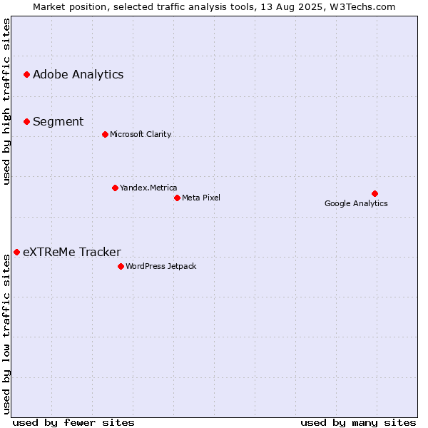 Market position of Segment vs. Adobe Analytics vs. eXTReMe Tracker