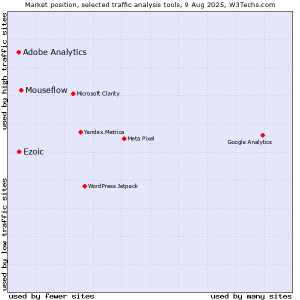 Market position of Mouseflow vs. Ezoic vs. Adobe Analytics