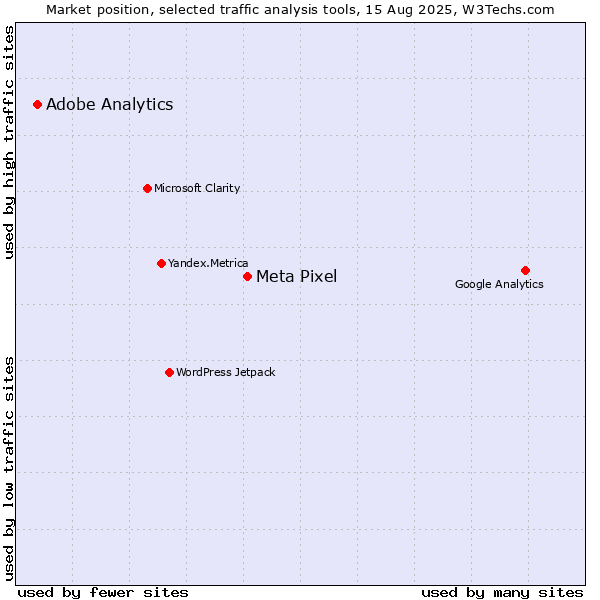 Market position of Meta Pixel vs. Adobe Analytics