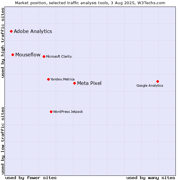 Market position of Meta Pixel vs. Mouseflow vs. Adobe Analytics