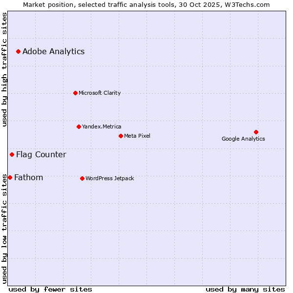 Market position of Adobe Analytics vs. Flag Counter vs. Fathom