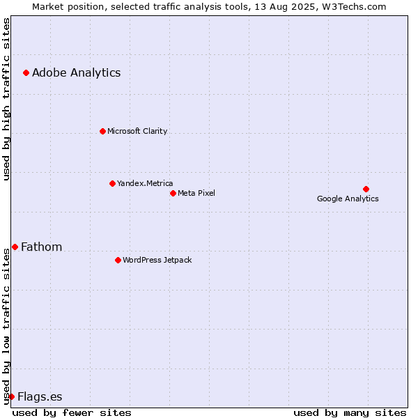 Market position of Adobe Analytics vs. Fathom vs. Flags.es