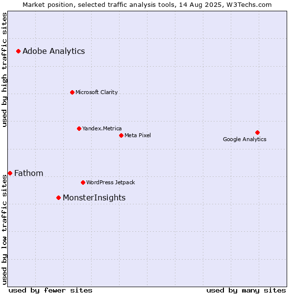 Market position of MonsterInsights vs. Adobe Analytics vs. Fathom