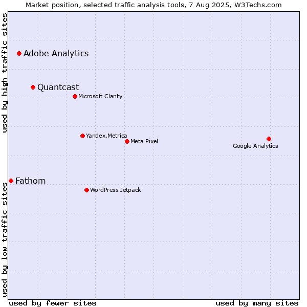 Market position of Quantcast vs. Adobe Analytics vs. Fathom