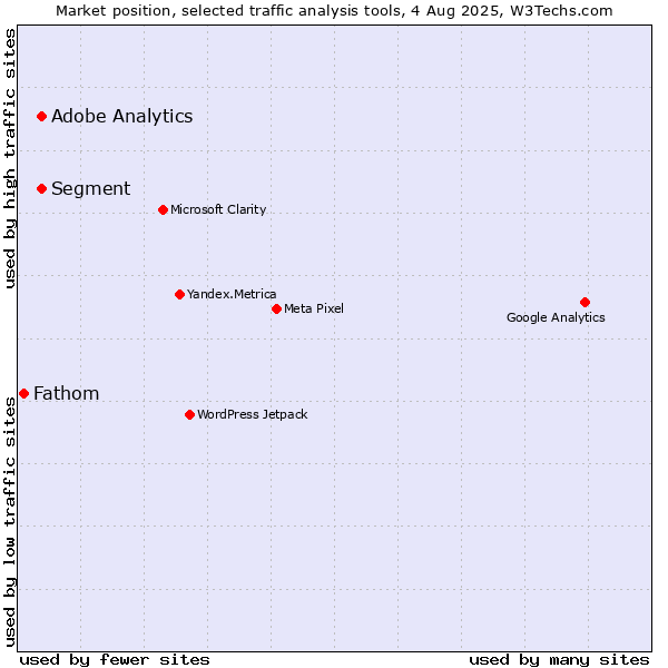 Market position of Segment vs. Adobe Analytics vs. Fathom