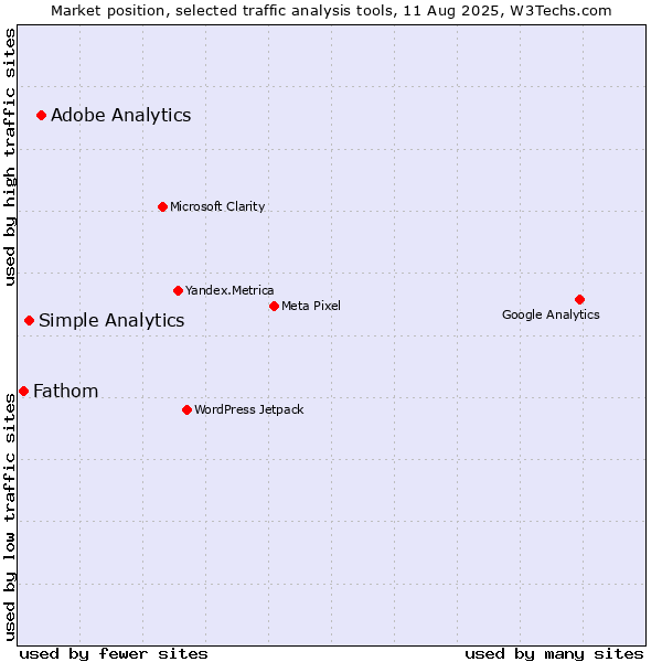 Market position of Adobe Analytics vs. Simple Analytics vs. Fathom