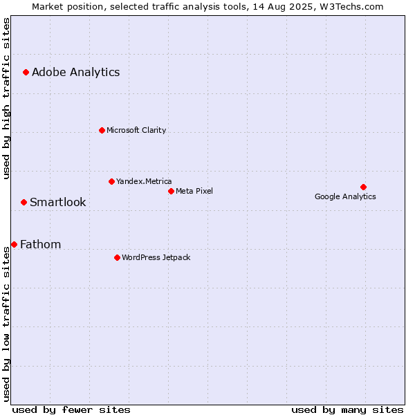 Market position of Adobe Analytics vs. Smartlook vs. Fathom