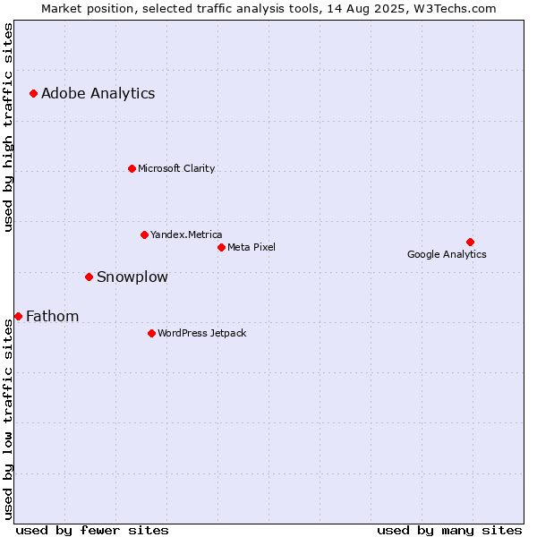 Market position of Snowplow vs. Adobe Analytics vs. Fathom