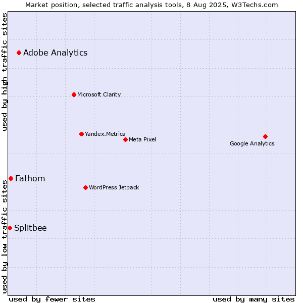 Market position of Adobe Analytics vs. Fathom vs. Splitbee