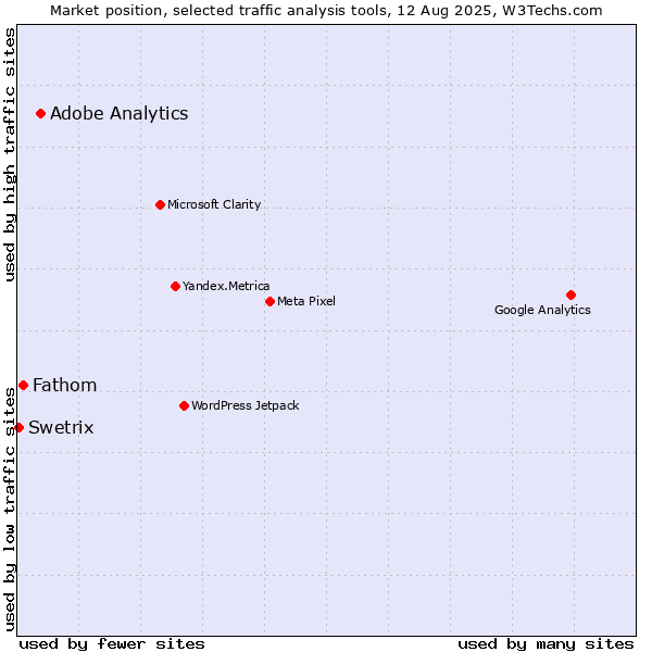 Market position of Adobe Analytics vs. Fathom vs. Swetrix