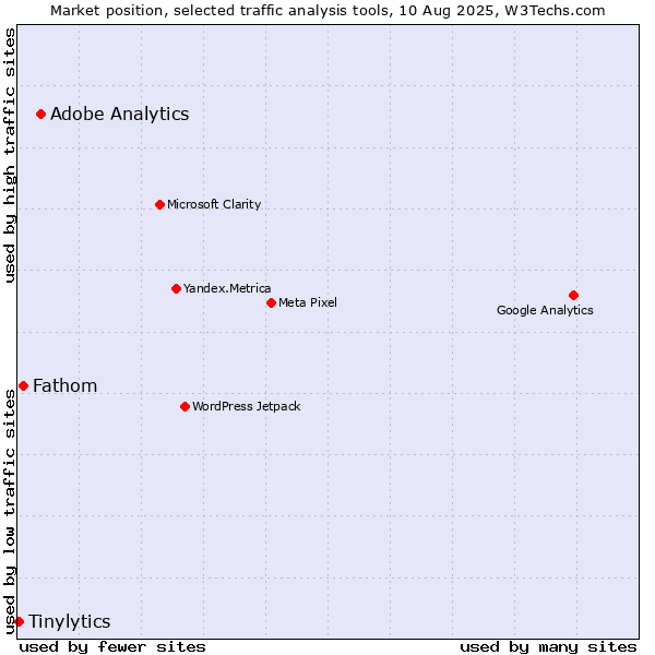 Market position of Adobe Analytics vs. Fathom vs. Tinylytics