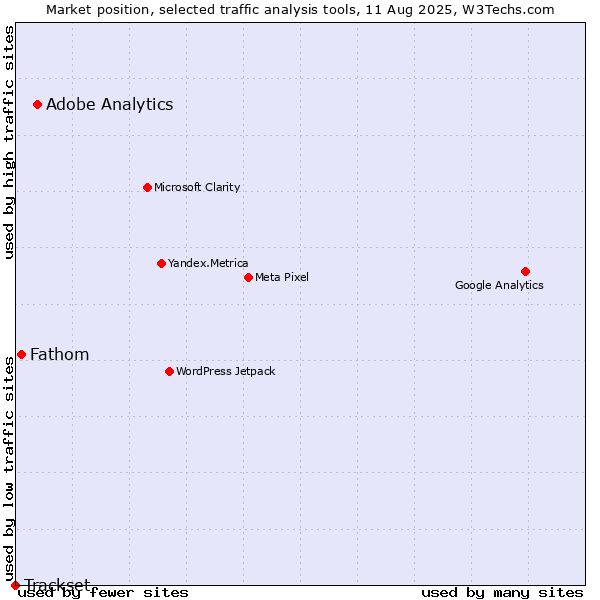Market position of Adobe Analytics vs. Fathom vs. Trackset