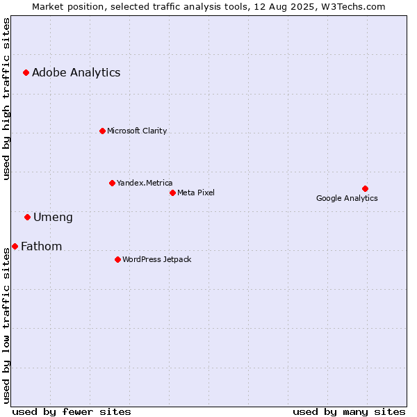 Market position of Umeng vs. Adobe Analytics vs. Fathom