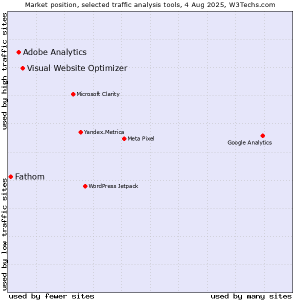Market position of Visual Website Optimizer vs. Adobe Analytics vs. Fathom