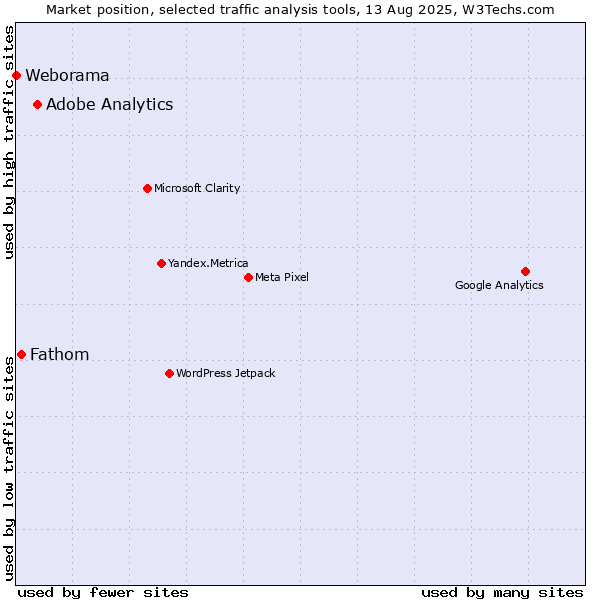 Market position of Adobe Analytics vs. Fathom vs. Weborama