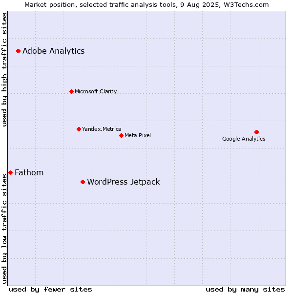 Market position of WordPress Jetpack vs. Adobe Analytics vs. Fathom