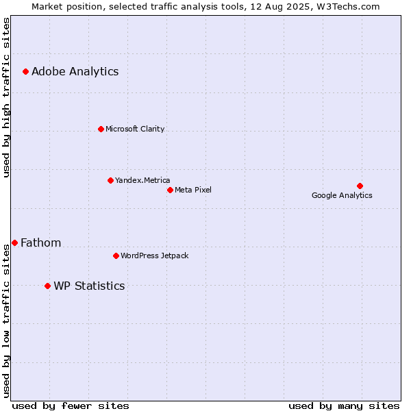 Market position of WP Statistics vs. Adobe Analytics vs. Fathom