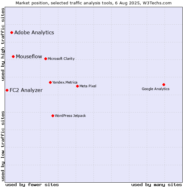 Market position of Mouseflow vs. Adobe Analytics vs. FC2 Analyzer