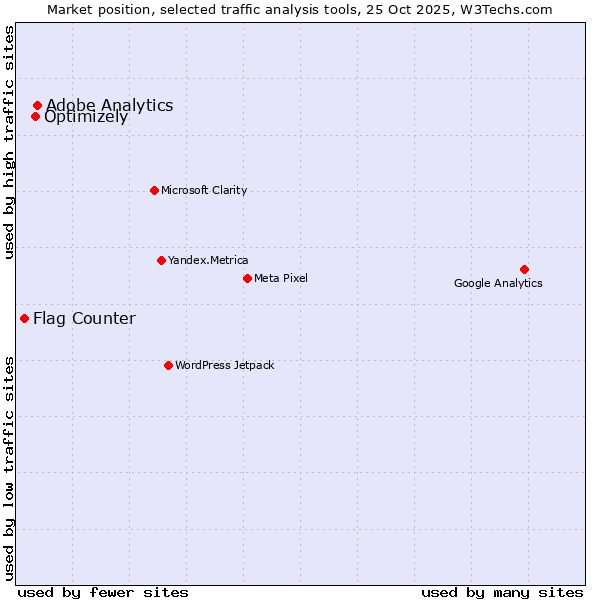 Market position of Adobe Analytics vs. Optimizely vs. Flag Counter