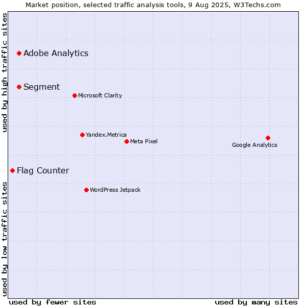 Market position of Segment vs. Adobe Analytics vs. Flag Counter