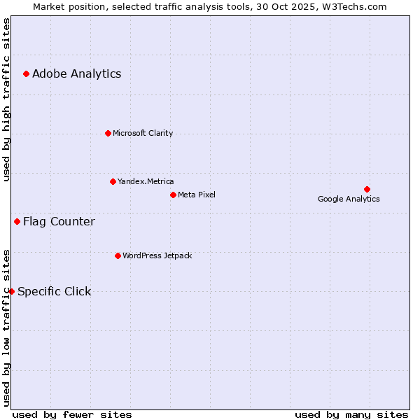 Market position of Adobe Analytics vs. Flag Counter vs. Specific Click