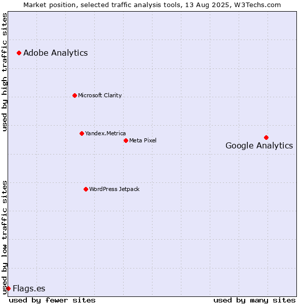 Market position of Google Analytics vs. Adobe Analytics vs. Flags.es