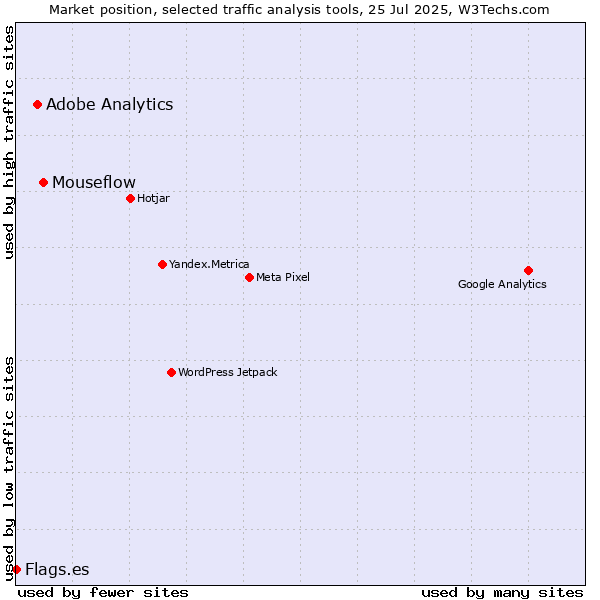 Market position of Mouseflow vs. Adobe Analytics vs. Flags.es