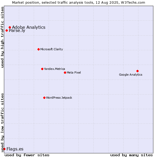 Market position of Adobe Analytics vs. Parse.ly vs. Flags.es